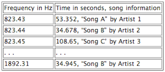 Illustration for article titled How Shazam Works To Identify (Nearly) Every Song You Throw At It